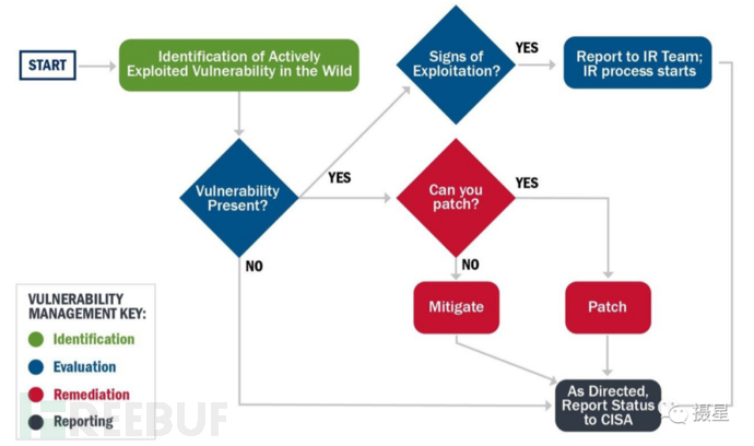 通过DB2 DART降低管理表空间的高水位标记
