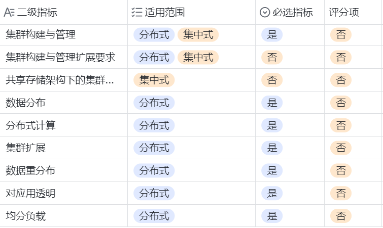DB2数据库为单个会话的锁定技巧如何其作用？