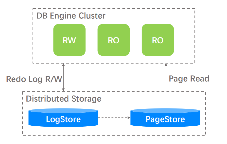 一文快速入门分库分表中间件Sharding-JDBC （必修课）