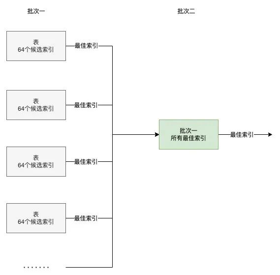 MySQL多个条件判断示例