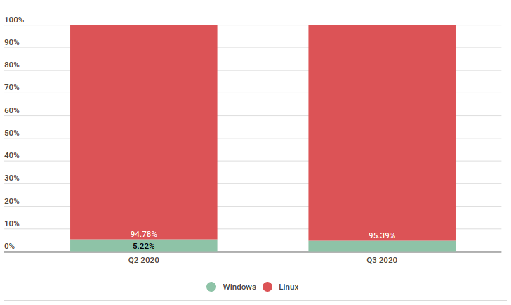 一次Linux系统被攻击的分析过程
